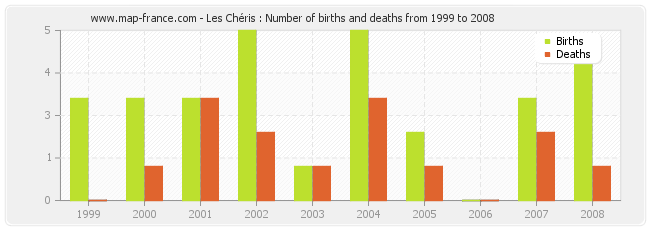 Les Chéris : Number of births and deaths from 1999 to 2008